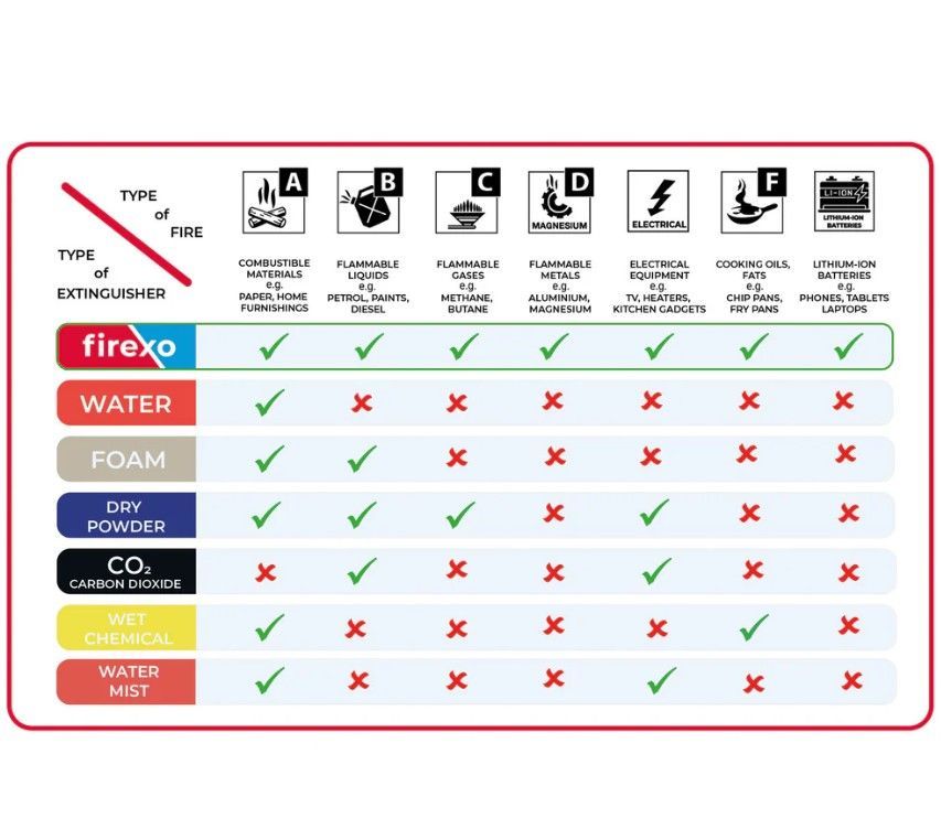 Firexo 2L Fire Extinguisher Lithium Ion & All Classes Of Fire